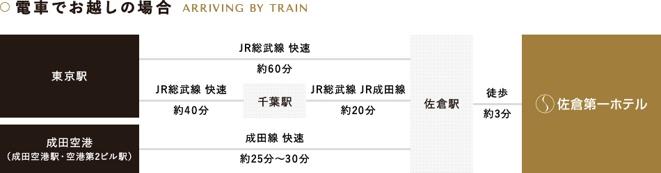 電車でお越しの場合
